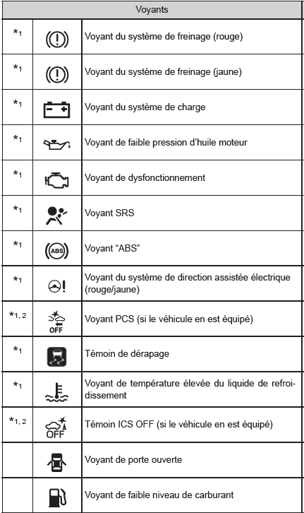 Voyants et témoins 