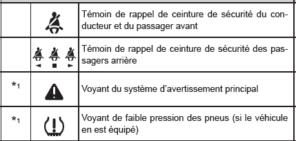 Voyants et témoins 