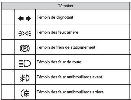 Voyants et témoins 