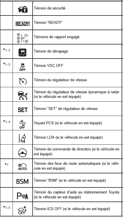 Voyants et témoins 