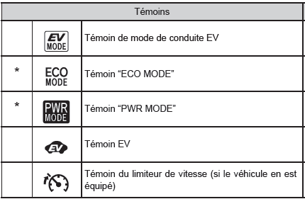 Toyota Prius - Manuel du proprietaire: Voyants et témoins ...