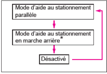 S-IPA (Système d’aide au itationnement intelligent simple)