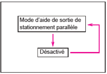 S-IPA (Système d’aide au itationnement intelligent simple)