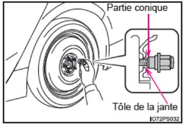 En cas de pneu dégonflé (véhicules avec roue de secours)