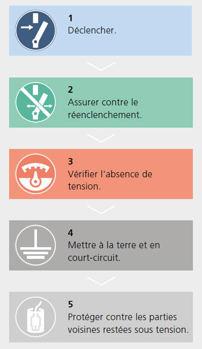 5 règles de sécurité