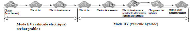 À propos du Prius Plug-in hybride (modèle 2010) 